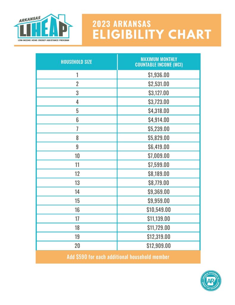 Low Home Energy Assistance (LIHEAP) EOA of NWA